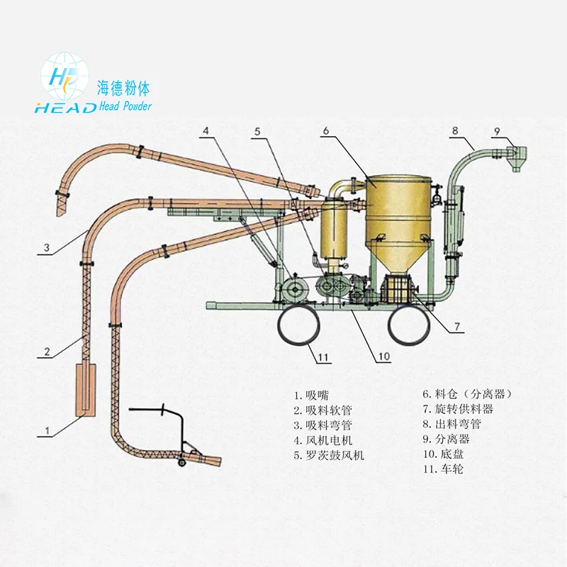 不活性ガス循環空気搬送
